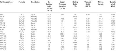 Administration of Drugs/Gene Products to the Respiratory System: A Historical Perspective of the Use of Inert Liquids